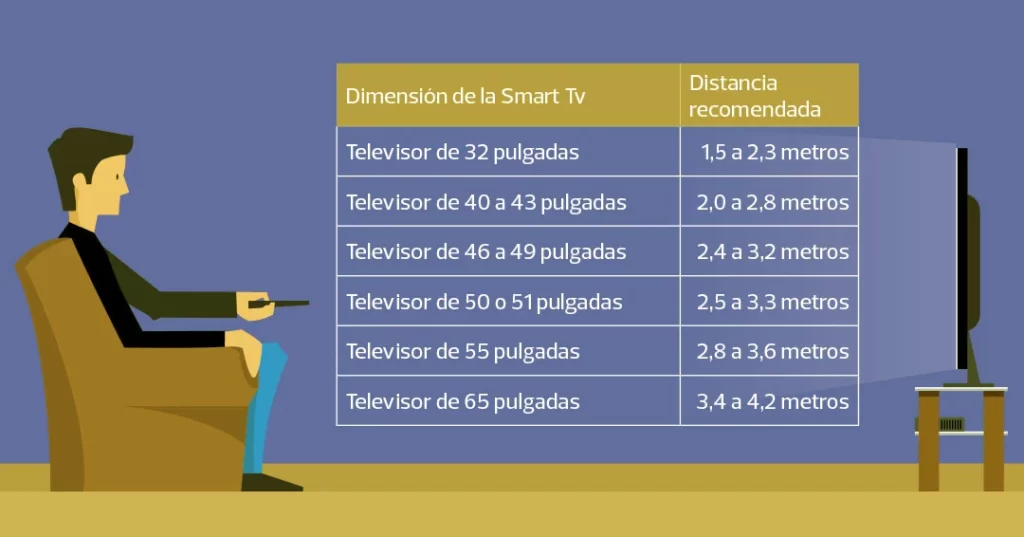 Tabla de distancias recomendadas para tamaños típicos de televisores